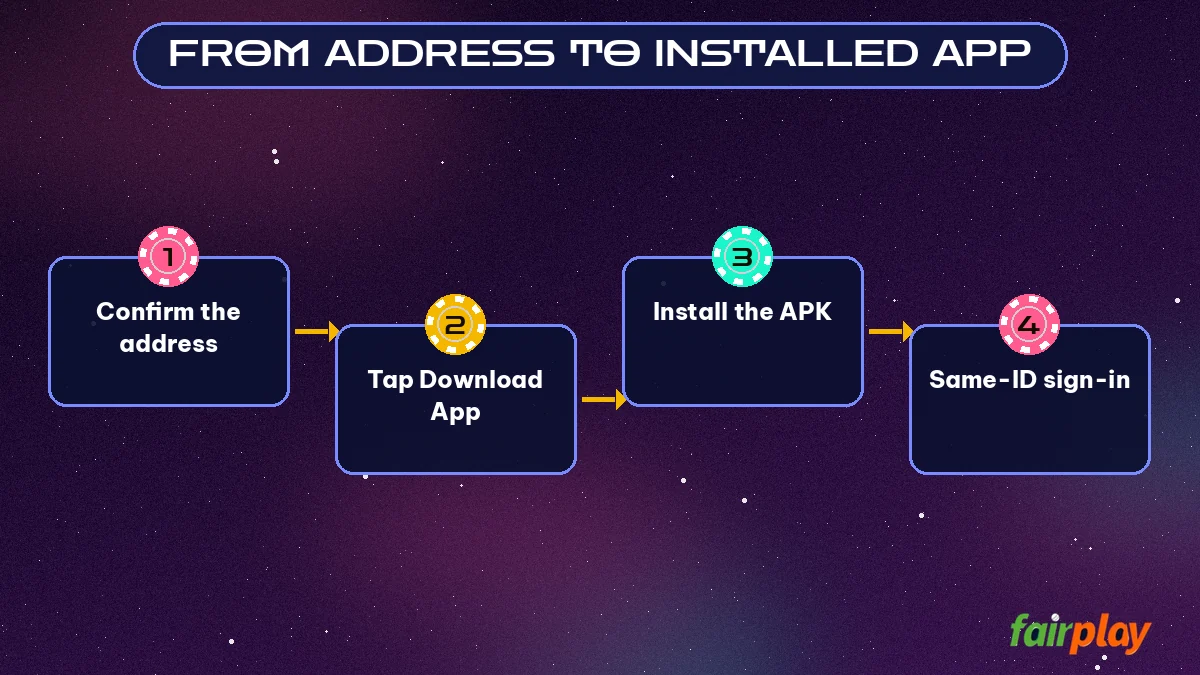 From Address to Installed App step flow: Confirm the address then Tap Download App then Install the APK then Same-ID sign-in