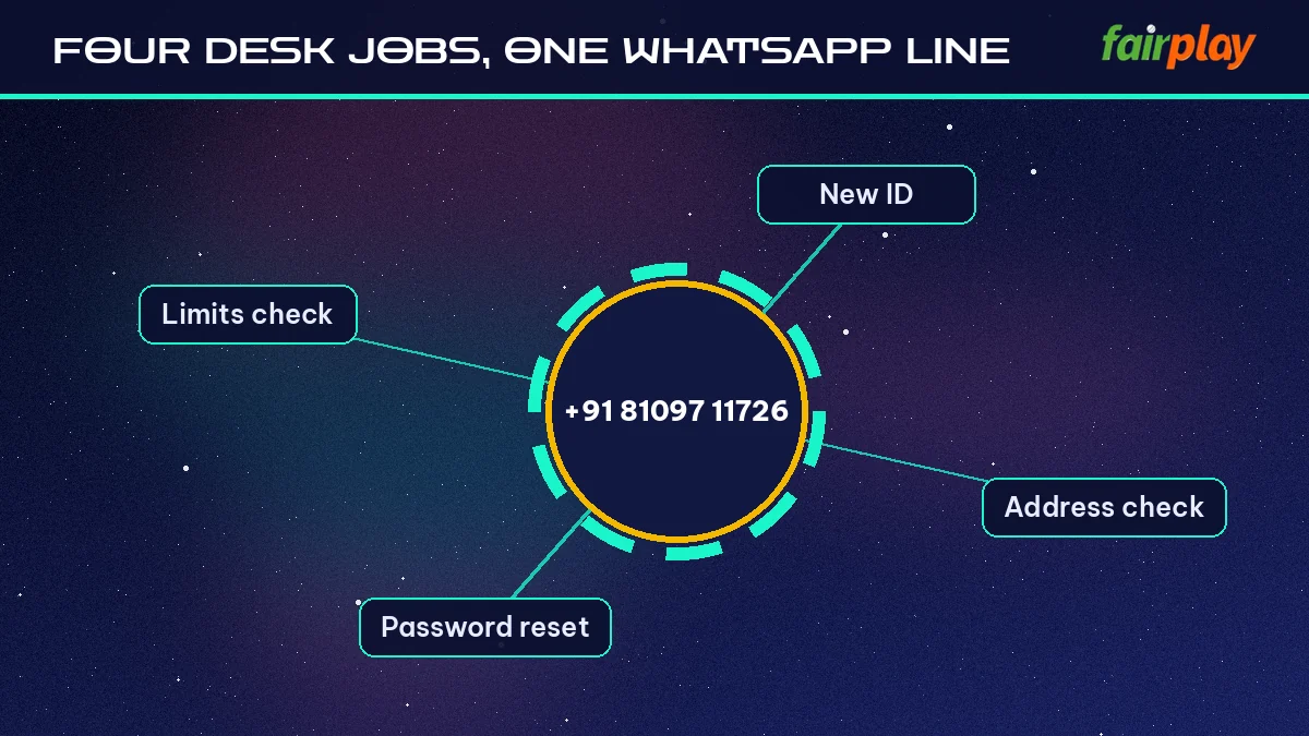 Four Desk Jobs, One Whatsapp Line hub diagram: +91 81097 11726 linked to New ID, Address check, Password reset, Limits check