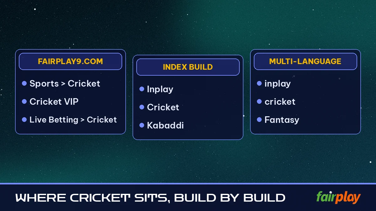 Where Cricket Sits, Build by Build grouped chart: fairplay9.com, Index Build, Multi-Language