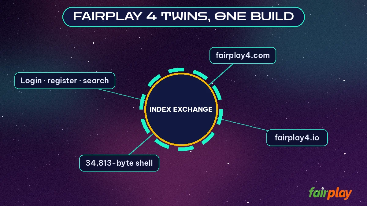 FairPlay 4 Twins, One Build hub diagram: Index Exchange linked to fairplay4.com, fairplay4.io, 34,813-byte shell, Login · register · search