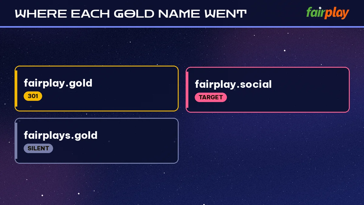 Where Each Gold Name Went status board: fairplay.gold 301, fairplay.social target, fairplays.gold silent