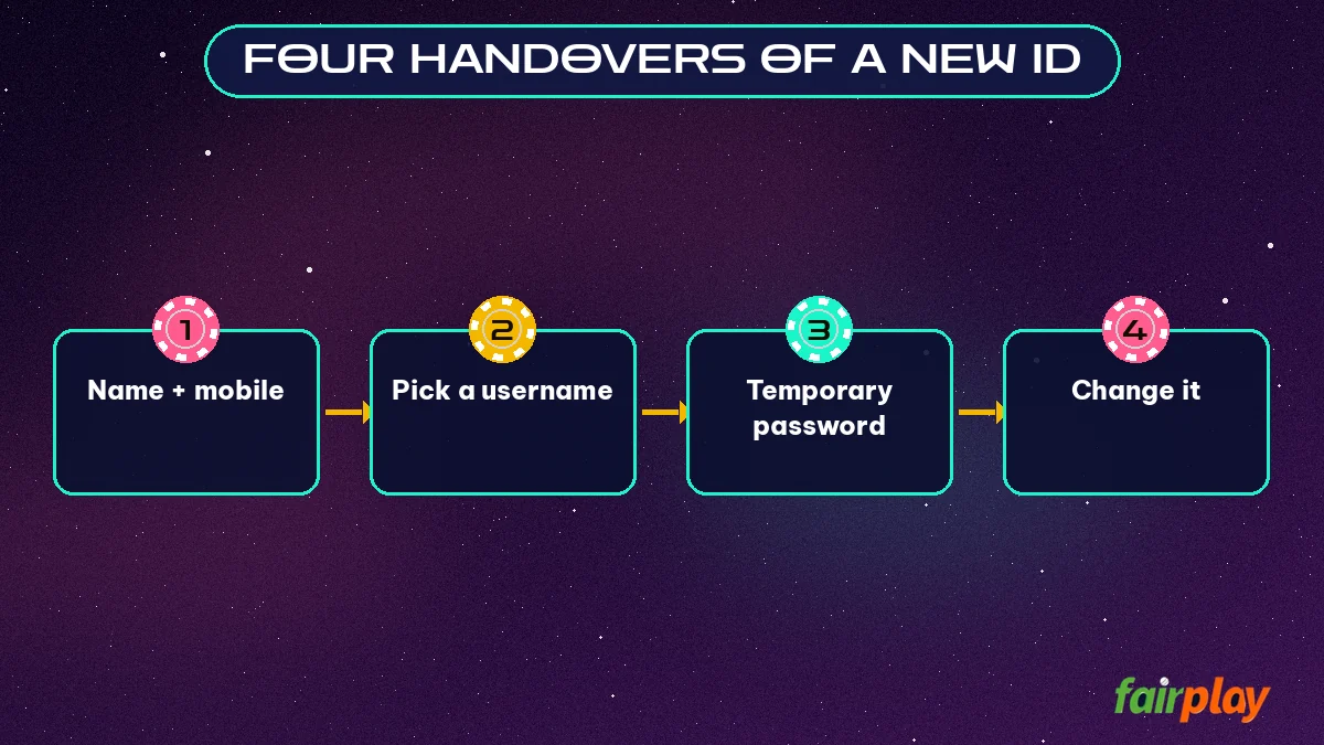 Four Handovers of a New ID step flow: Name + mobile then Pick a username then Temporary password then Change it