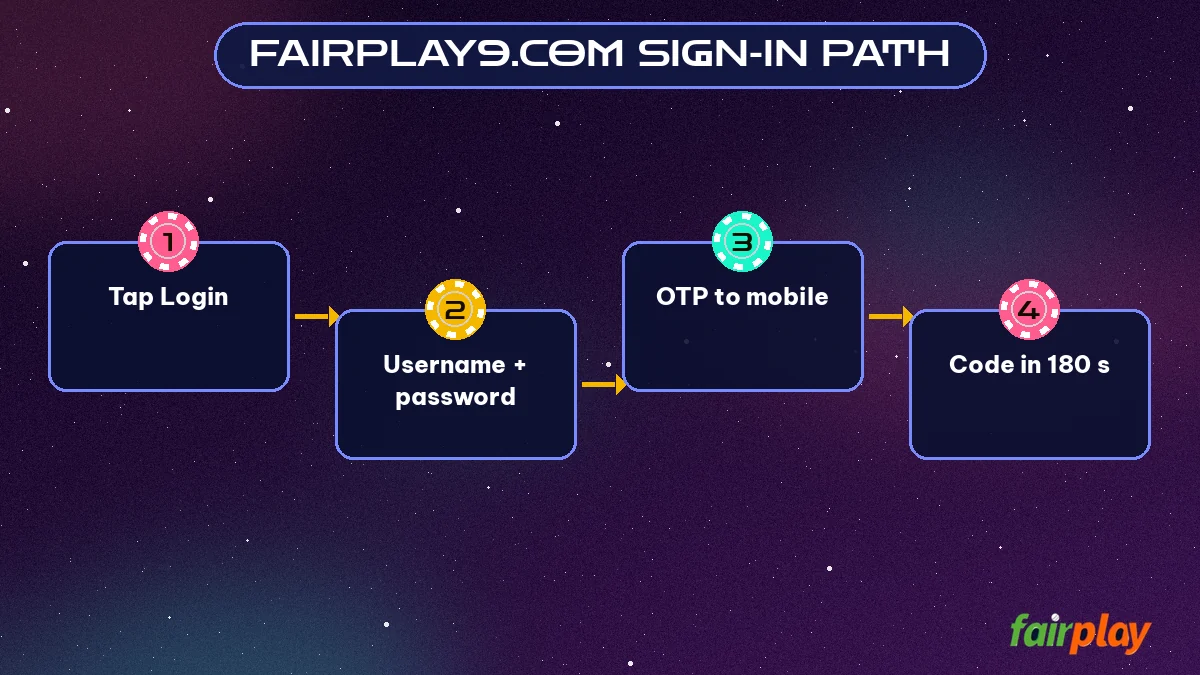 fairplay9.com Sign-in Path step flow: Tap Login then Username + password then OTP to mobile then Code in 180 s