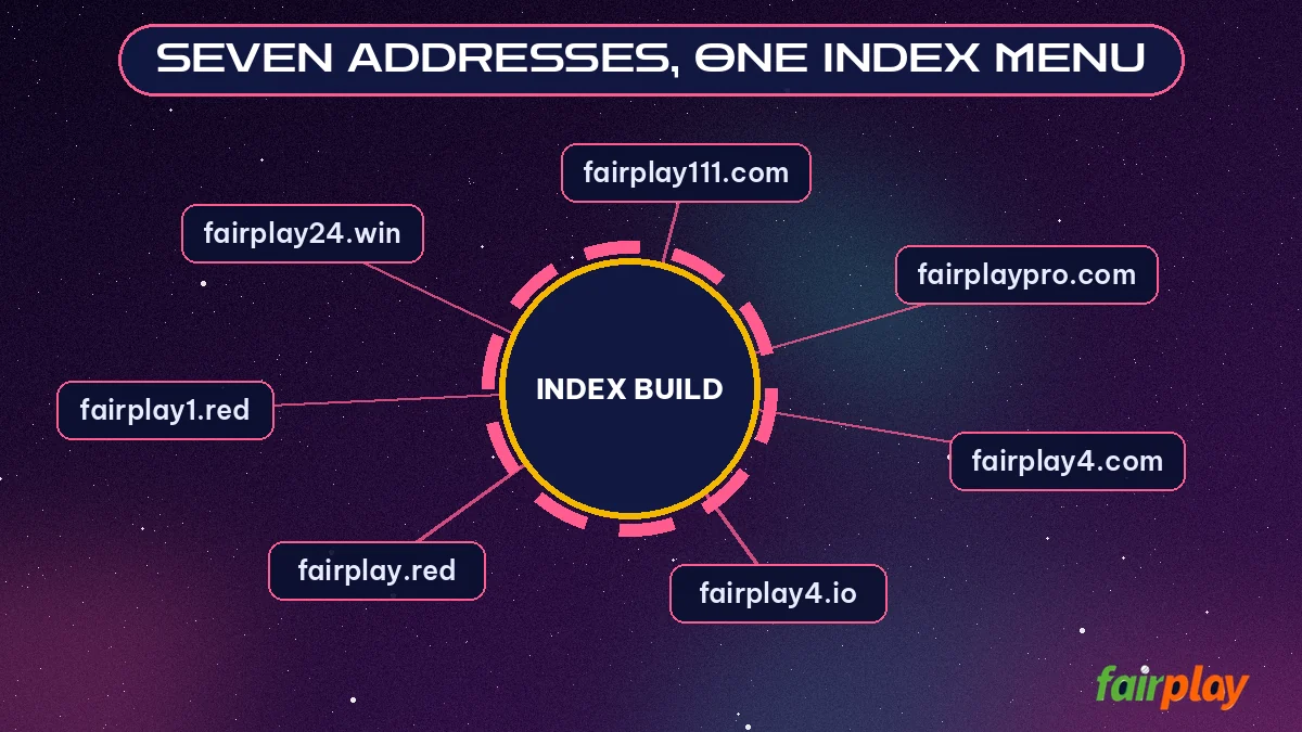 Seven Addresses, One Index Menu hub diagram: Index Build linked to fairplay111.com, fairplaypro.com, fairplay4.com, fairplay4.io