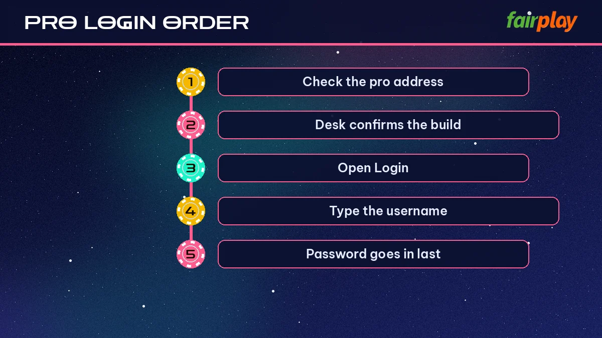 Pro Login Order step ladder: Check the pro address then Desk confirms the build then Open Login then Type the username