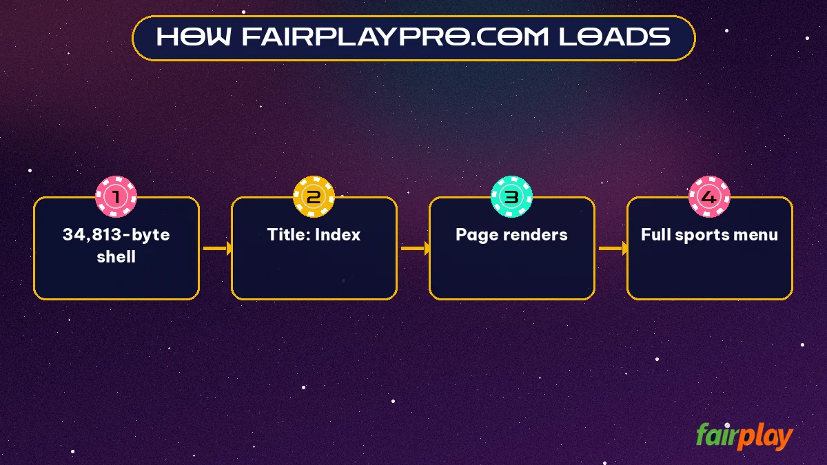 How fairplaypro.com Loads step flow: 34,813-byte shell then Title: Index then Page renders then Full sports menu